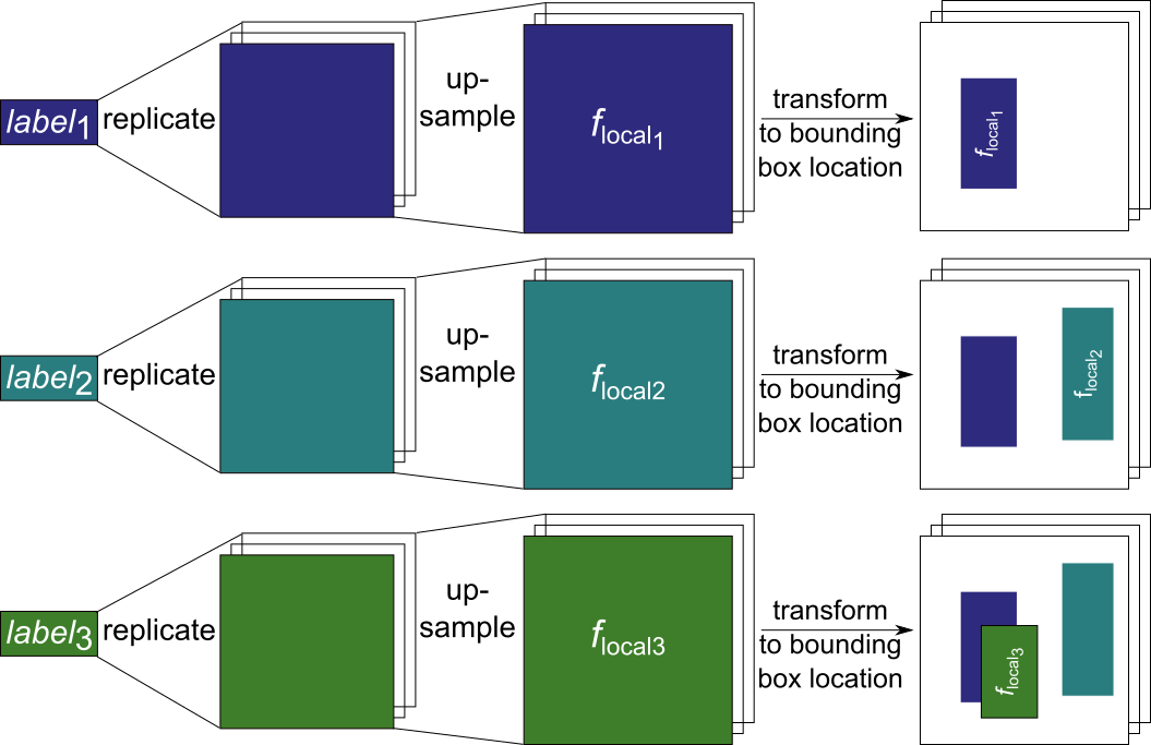 Generator object pathway