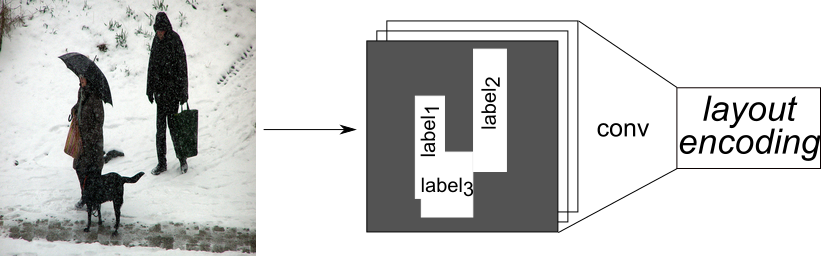 Layout encoding